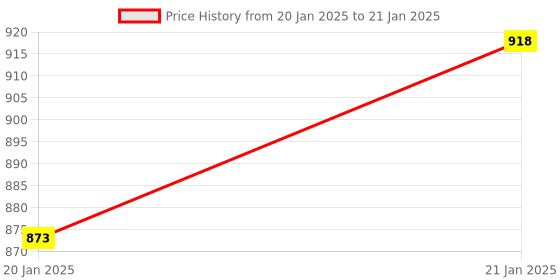 moglix.com AOW Double Bolt Bubble Visor for Yamaha R15 V3 (Black) C-53 aow Price History Graph from 20 Jan 2025 to 21 Jan 2025