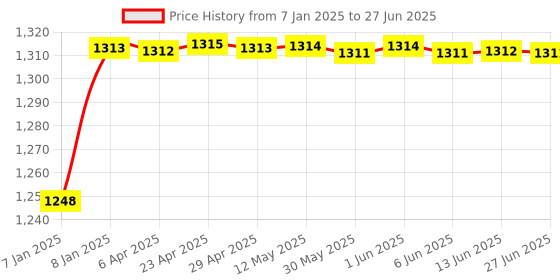 moglix.com AOW Double Bolt Bubble Visor for Yamaha R15 V3 (Black) C-55 aow Price History Graph from 7 Jan 2025 to 27 Jun 2025