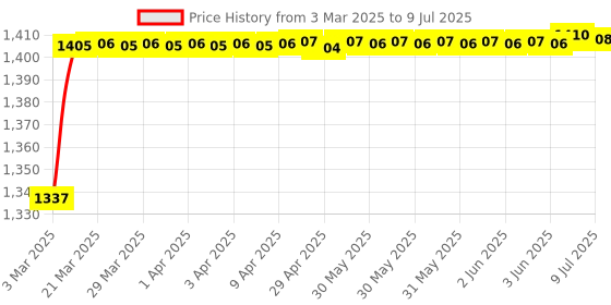 moglix.com AOW Double Bolt Bubble Visor for Yamaha R15 V3 (Black) C-57 aow Price History Graph from 3 Mar 2025 to 9 Jul 2025