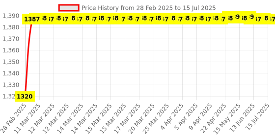 moglix.com AOW Double Bolt Bubble Visor for Yamaha R15 V3 (Black) C-8 aow Price History Graph from 28 Feb 2025 to 15 Jul 2025
