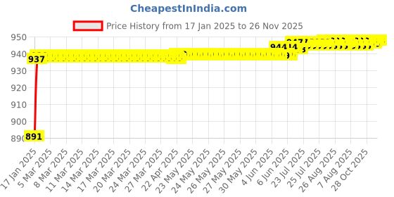 moglix.com AOW Double Bolt Bubble Visor for Yamaha R15 Ver-3 (Black) C-28 aow Price History Graph from 17 Jan 2025 to 25 Nov 2025