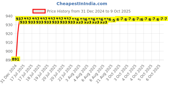 moglix.com AOW Double Bubble Visor for Pulsar 220 cc (Black) B-02 aow Price History Graph from 31 Dec 2024 to 9 Oct 2025