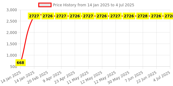 moglix.com AOW Double Bubble Visor for Pulsar 220 cc (Black) C-01 aow Price History Graph from 14 Jan 2025 to 4 Jul 2025
