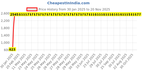 moglix.com AOW Engine Guard for Classic 500 aow Price History Graph from 30 Jan 2025 to 20 Nov 2025