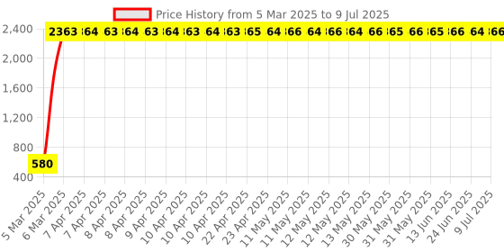 moglix.com AOW Engine Guard for Royal Enfield All Royal Enfield Models aow Price History Graph from 5 Mar 2025 to 9 Jul 2025