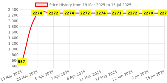 moglix.com AOW Engine Guard for Royal Enfield Battle Green aow Price History Graph from 19 Mar 2025 to 15 Jul 2025