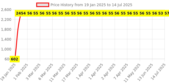 moglix.com AOW Engine Guard for Royal Enfield Bullet 350 aow Price History Graph from 19 Jan 2025 to 14 Jul 2025