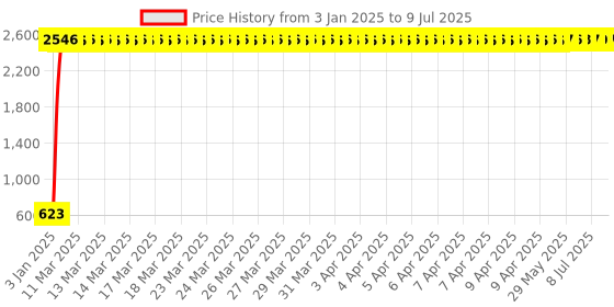moglix.com AOW Engine Guard for Royal Enfield Bullet 500 aow Price History Graph from 3 Jan 2025 to 9 Jul 2025