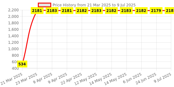 moglix.com AOW Engine Guard for Royal Enfield Classic Desert Storm aow Price History Graph from 21 Mar 2025 to 9 Jul 2025