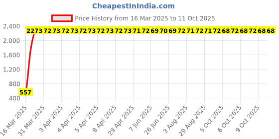 moglix.com AOW Engine Guard for Royal Enfield Electra aow Price History Graph from 16 Mar 2025 to 10 Oct 2025
