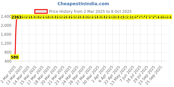 moglix.com AOW Engine Guard for Royal Enfield Electra 350 aow Price History Graph from 2 Mar 2025 to 8 Oct 2025