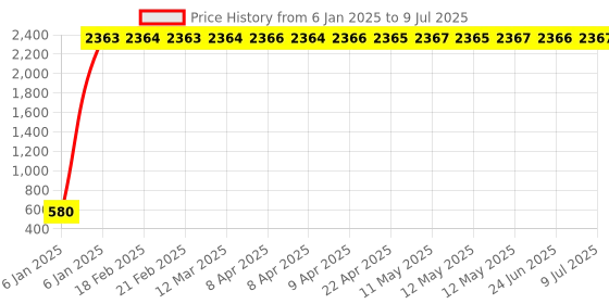 moglix.com AOW Engine Guard for Royal Enfield Himalayan aow Price History Graph from 6 Jan 2025 to 9 Jul 2025