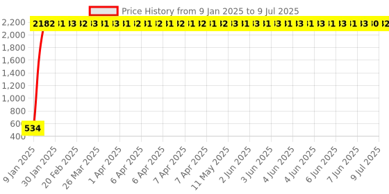 moglix.com AOW Engine Guard for Royal Enfield Thunder Bird 350 aow Price History Graph from 9 Jan 2025 to 9 Jul 2025