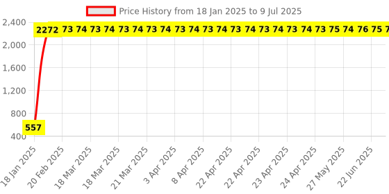 moglix.com AOW Engine Guard for Royal Enfield Thunder Bird 500 aow Price History Graph from 18 Jan 2025 to 9 Jul 2025