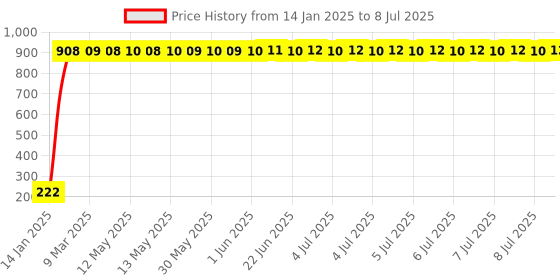 moglix.com AOW Fancy Small 5 Edge Rear View Mirror for Bajaj Avenger 150 (Pack of 2) aow Price History Graph from 14 Jan 2025 to 8 Jul 2025
