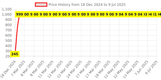 moglix.com AOW Fancy Small 5 Edge Rear View Mirror for Bajaj Avenger Cruise 220 (Pack of 2) aow Price History Graph from 18 Dec 2024 to 9 Jul 2025