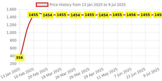 moglix.com AOW Fancy Small 5 Edge Rear View Mirror for Bajaj Avenger (Pack of 2) aow Price History Graph from 13 Jan 2025 to 9 Jul 2025