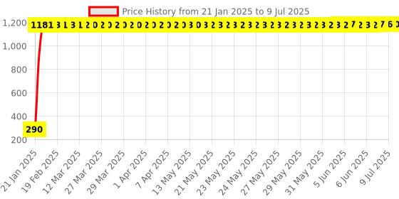 moglix.com AOW Fancy Small 5 Edge Rear View Mirror for Bajaj Avenger Street 150 (Pack of 2) aow Price History Graph from 21 Jan 2025 to 9 Jul 2025