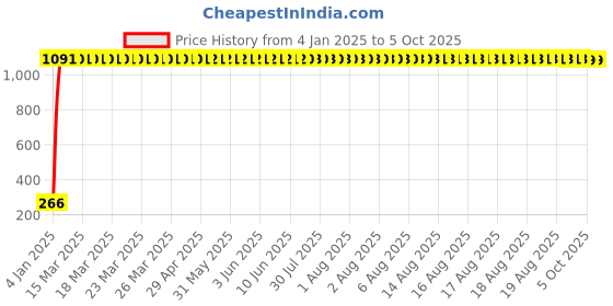 moglix.com AOW Fancy Small 5 Edge Rear View Mirror for Bajaj Discover 100 DTS-i (Pack of 2) aow Price History Graph from 4 Jan 2025 to 4 Oct 2025