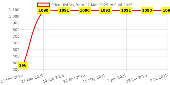 moglix.com AOW Fancy Small 5 Edge Rear View Mirror for Bajaj Discover 100 (Pack of 2) aow Price History Graph from 21 Mar 2025 to 9 Jul 2025