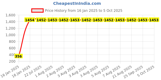 moglix.com AOW Fancy Small 5 Edge Rear View Mirror for Bajaj Discover 125m (Pack of 2) aow Price History Graph from 16 Jan 2025 to 4 Oct 2025