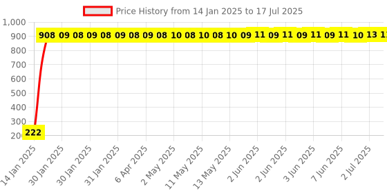 moglix.com AOW Fancy Small 5 Edge Rear View Mirror for Bajaj Discover 150 F (Pack of 2) aow Price History Graph from 14 Jan 2025 to 2 Jul 2025