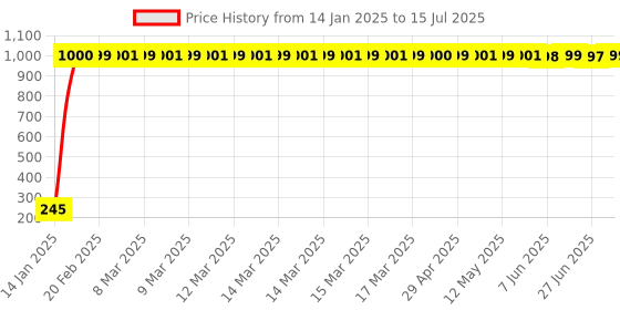 moglix.com AOW Fancy Small 5 Edge Rear View Mirror for Bajaj Discover 150 S (Pack of 2) aow Price History Graph from 14 Jan 2025 to 15 Jul 2025