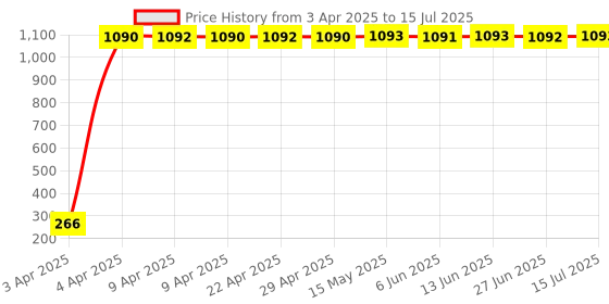 moglix.com AOW Fancy Small 5 Edge Rear View Mirror for Bajaj Discover (Pack of 2) aow Price History Graph from 3 Apr 2025 to 15 Jul 2025