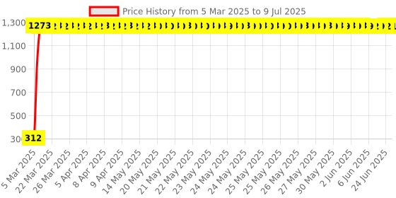 moglix.com AOW Fancy Small 5 Edge Rear View Mirror for Bajaj Discovery Sport (Pack of 2) aow Price History Graph from 5 Mar 2025 to 9 Jul 2025
