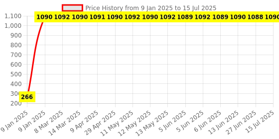 moglix.com AOW Fancy Small 5 Edge Rear View Mirror for Bajaj Platina 100 (Pack of 2) aow Price History Graph from 9 Jan 2025 to 15 Jul 2025