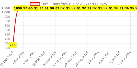 moglix.com AOW Fancy Small 5 Edge Rear View Mirror for Bajaj Pulsar 135 LS (Pack of 2) aow Price History Graph from 19 Dec 2024 to 9 Jul 2025