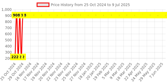 moglix.com AOW Fancy Small 5 Edge Rear View Mirror for Bajaj Pulsar 150 DTS-i (Pack of 2) aow Price History Graph from 25 Oct 2024 to 9 Jul 2025