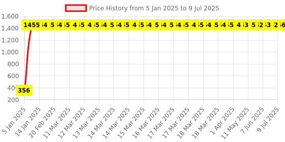 moglix.com AOW Fancy Small 5 Edge Rear View Mirror for Bajaj Pulsar 150 (Pack of 2) aow Price History Graph from 5 Jan 2025 to 9 Jul 2025