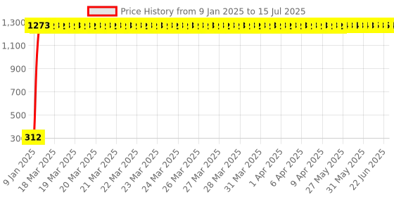 moglix.com AOW Fancy Small 5 Edge Rear View Mirror for Bajaj Pulsar 200NS (Pack of 2) aow Price History Graph from 9 Jan 2025 to 15 Jul 2025