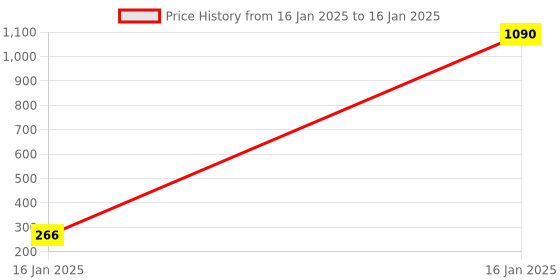 moglix.com AOW Fancy Small 5 Edge Rear View Mirror for Bajaj Pulsar AS 200 (Pack of 2) aow Price History Graph from 16 Jan 2025 to 16 Jan 2025