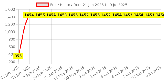 moglix.com AOW Fancy Small 5 Edge Rear View Mirror for Bajaj Pulsar CS400 (Pack of 2) aow Price History Graph from 21 Jan 2025 to 9 Jul 2025