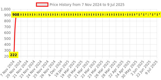 moglix.com AOW Fancy Small 5 Edge Rear View Mirror for Bajaj Pulsar RS 200 (Pack of 2) aow Price History Graph from 7 Nov 2024 to 9 Jul 2025