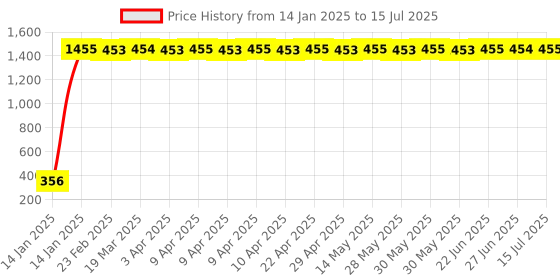 moglix.com AOW Fancy Small 5 Edge Rear View Mirror for Bullet Battle Green (Pack of 2) aow Price History Graph from 14 Jan 2025 to 15 Jul 2025