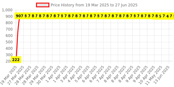 moglix.com AOW Fancy Small 5 Edge Rear View Mirror for Bullet Classic (Pack of 2) aow Price History Graph from 19 Mar 2025 to 27 Jun 2025