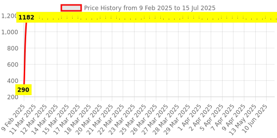 moglix.com AOW Fancy Small 5 Edge Rear View Mirror for Bullet Electra Delux (Pack of 2) aow Price History Graph from 9 Feb 2025 to 15 Jul 2025