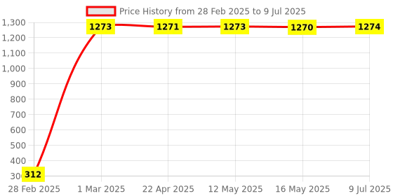 moglix.com AOW Fancy Small 5 Edge Rear View Mirror for Bullet Electra EFI39 (Pack of 2) aow Price History Graph from 28 Feb 2025 to 9 Jul 2025