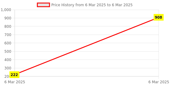 moglix.com AOW Fancy Small 5 Edge Rear View Mirror for Bullet Thunder Bird 500 (Pack of 2) aow Price History Graph from 6 Mar 2025 to 6 Mar 2025