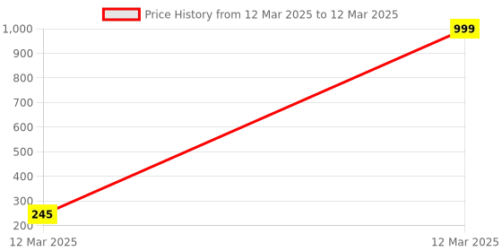 moglix.com AOW Fancy Small 5 Edge Rear View Mirror for Bullet Twin (Pack of 2) aow Price History Graph from 12 Mar 2025 to 12 Mar 2025