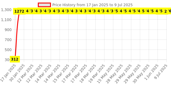 moglix.com AOW Fancy Small 5 Edge Rear View Mirror for Hero Achiever (Pack of 2) aow Price History Graph from 17 Jan 2025 to 9 Jul 2025