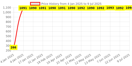 moglix.com AOW Fancy Small 5 Edge Rear View Mirror for Hero CD Dawn (Pack of 2) aow Price History Graph from 4 Jan 2025 to 9 Jul 2025