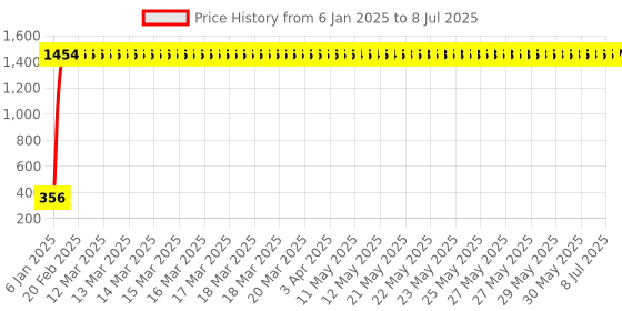 moglix.com AOW Fancy Small 5 Edge Rear View Mirror for Hero Duet (Pack of 2) aow Price History Graph from 6 Jan 2025 to 8 Jul 2025