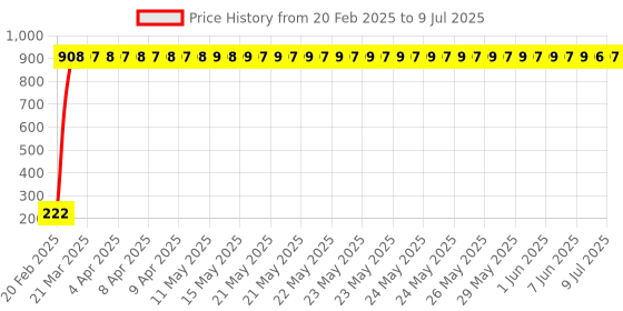 moglix.com AOW Fancy Small 5 Edge Rear View Mirror for Hero Glamour (Pack of 2) aow Price History Graph from 20 Feb 2025 to 9 Jul 2025