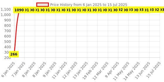 moglix.com AOW Fancy Small 5 Edge Rear View Mirror for Hero Karizma ZMR (Pack of 2) aow Price History Graph from 6 Jan 2025 to 15 Jul 2025