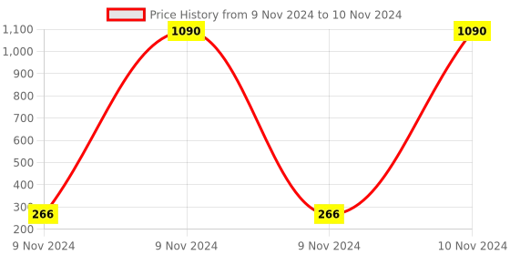 moglix.com AOW Fancy Small 5 Edge Rear View Mirror for Hero Maestro Edge (Pack of 2) aow Price History Graph from 9 Nov 2024 to 10 Nov 2024