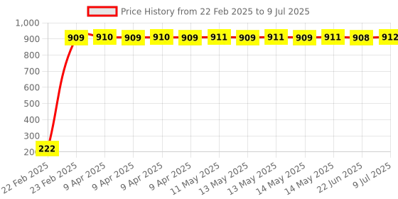 moglix.com AOW Fancy Small 5 Edge Rear View Mirror for Hero Passion Pro (Pack of 2) aow Price History Graph from 22 Feb 2025 to 9 Jul 2025